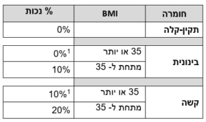 אחוזי נכות